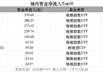 【ETF观察】3月18日股票ETF净流入183.49亿元
