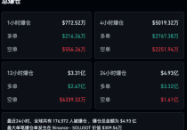 特朗普扔下“重磅炸弹”！集体大涨后又急速跳水 比特币24小时跌超9%！