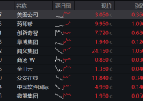 收评：沪指涨1.27%七连阳，煤炭、石油等板块拉升，国资云概念亮眼