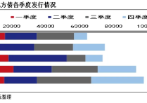 稳增长推进 前2个月地方债发行规模同比大增