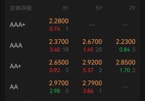 4月2日2年期国债期货主力合约TS2406上行0.03%