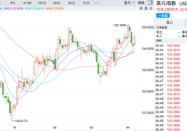 美国3月零售销售数据超预期 或进一步推迟美联储降息