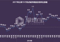 机构：3月重点城市楼市成交量环比倍增