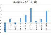 北向资金今日净卖出72.50亿元