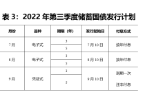 财政部决定第二次续发行2024年记账式附息（四期）国债（10年期）