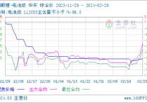 4月下游需求仍偏乐观 碳酸锂价格宽幅震荡整理