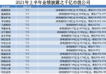 159家公司预告前三季度业绩 120家预增