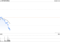 乙二醇期货5月10日主力小幅下跌0.86% 收报4383.0元