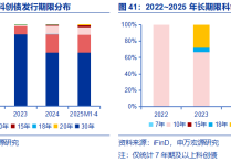 债市“科技板”满月 超4000亿科创债抢滩发行 票息收益优势吸引险资加速进场
