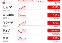 非银金融行业今日涨2.08%，主力资金净流入35.72亿元