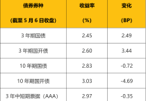 债市收盘|20年特别国债中标利率2.49% 国债期货盘中急跌
