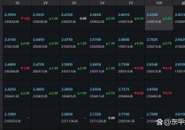 债市收盘 | 人大经济主题记者会召开，国债收益率日间全线上行超2BP