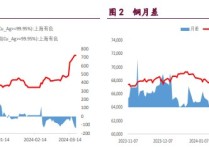 现货贴水持续走扩 沪铜期价或维持高位震荡走势