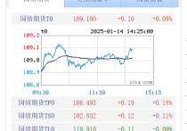 债市收盘|2月官方制造业PMI为50.2 跨月后资金面大幅转松 债市全线飘红