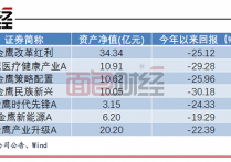 四月权益类基金持续回血 债券基金业绩再遇回调