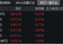 收评：沪指涨0.28%，银行、保险等板块拉升，医药等板块走低