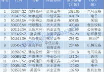 4月券商金股出炉：力挺这些股(名单)