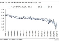 3月末国债收益率曲线各期限收益率走势分化