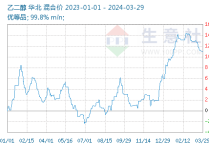 2024年4月9日今日现货乙二醇最新价格多少钱一吨