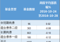 资金面宽松支撑债市