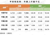 五大A股上市险企一季度保费超万亿！