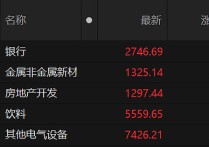 收评：3月开门红！沪指涨0.39% 消费电子、CPO概念等活跃
