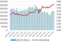 贵金属净多头大增！白银飙涨，上金所出手