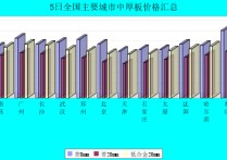 2024年5月8日最新厦门低合金厚板价格行情走势查询