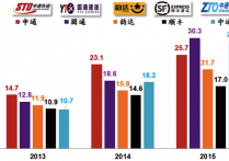 仅用4个月 今年全国快递业务量突破500亿