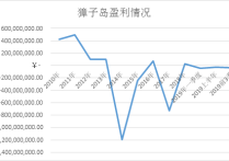 獐子岛再度预亏，95.72%负债率压顶，国资入主难解“扇贝困局”