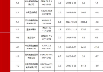 【财经分析】城投债表现依旧强势 警惕化债力度不及预期