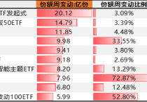 强势“吸金”！又一只千亿元级股票ETF诞生