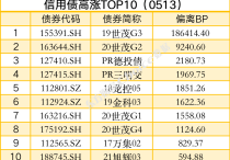 债市日报：5月13日