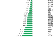 非银金融行业今日净流出资金115.40亿元，东方财富等20股净流出资金超亿元