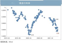 关注债券发行提速的影响