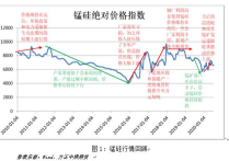 （2024年4月3日）锰硅期货今日价格行情查询