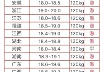 2024年4月1日十二烷基醚硫酸钠价格行情今日报价查询
