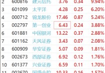 非银金融行业资金流出榜：中国平安、锦龙股份等净流出资金居前