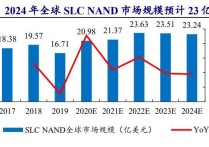 兆易创新：明年将实现自研LPDDR4X系列产品量产