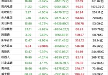 非银金融行业资金流出榜：东方财富等7股净流出资金超3000万元