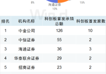 拟现金分红超200亿元！163家科创板公司发布利润分配方案