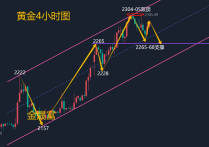 走势与实际利率“背离” 黄金价格表现缘何偏离“常识”？