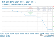 纯碱日线级别连续反弹 近期企业设备运行不正常