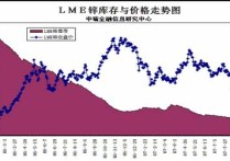 （2024年4月22日）今日沪锌期货和伦锌最新价格行情查询