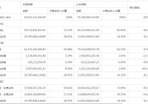 两大基金销售巨头，成绩单出炉！营收却一升一降