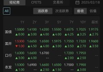 债市收盘|10年国债招标边际利率超1.78% 主要利率债收益率全线大幅上行