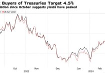 美债收益率全线回落：萦绕华尔街的债市阴霾终于有所消散？