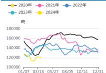 烧碱：上方压力仍存 短期盘面低位运行为主