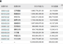 保险资金重仓股陆续揭晓 去年四季度新进47股