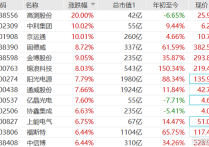 新高！两巨头联袂拉升